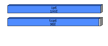 [protocol breakdown chart]