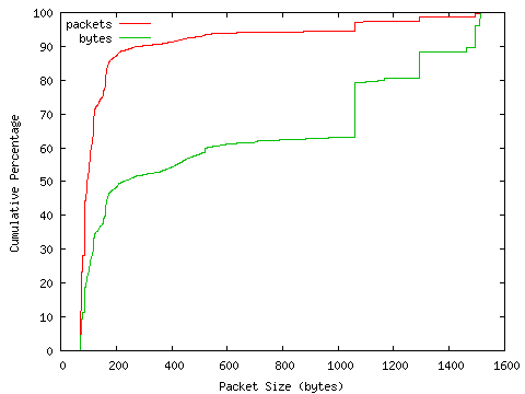 [packet size distribution]
