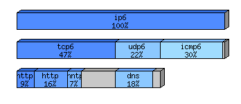 [protocol breakdown chart]