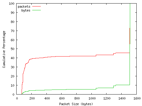 [packet size distribution]