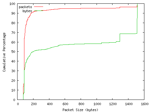 [packet size distribution]