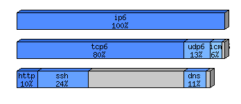 [protocol breakdown chart]