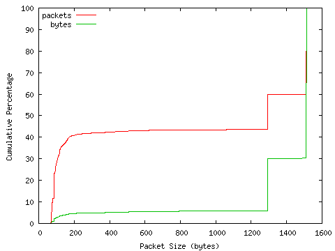 [packet size distribution]