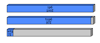[protocol breakdown chart]