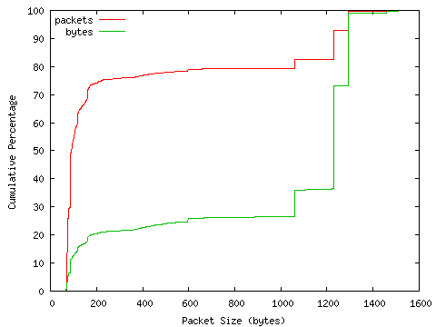 [packet size distribution]