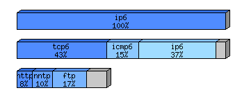 [protocol breakdown chart]