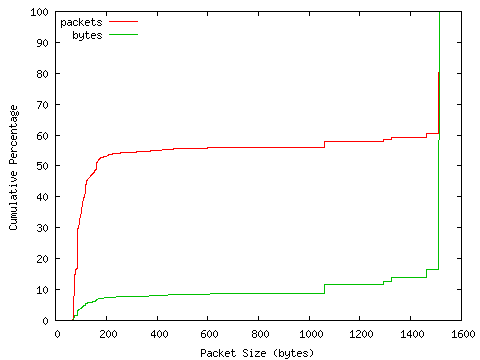 [packet size distribution]