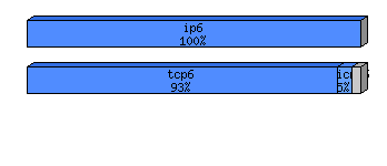 [protocol breakdown chart]