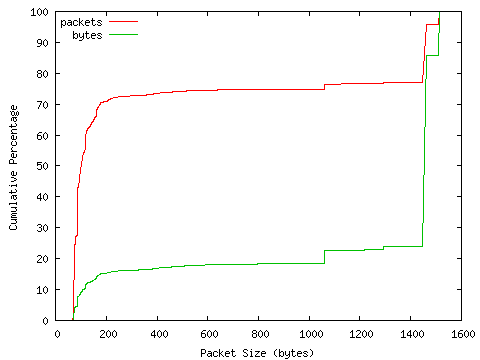 [packet size distribution]