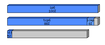 [protocol breakdown chart]