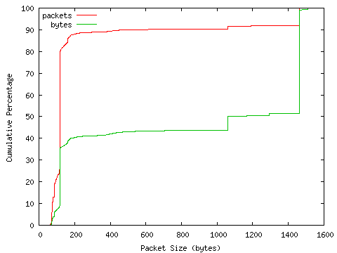 [packet size distribution]