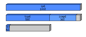 [protocol breakdown chart]