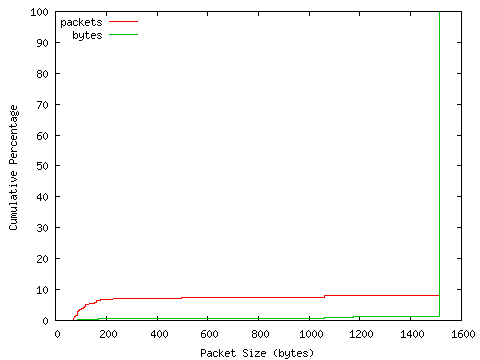 [packet size distribution]