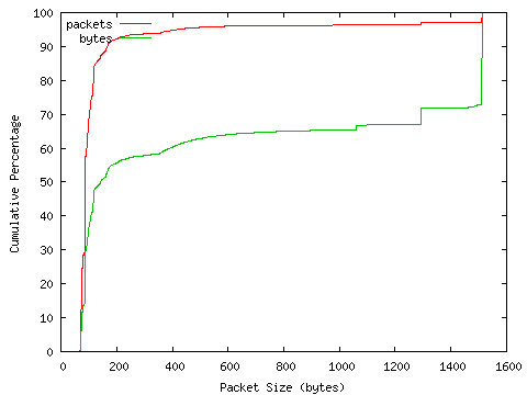 [packet size distribution]