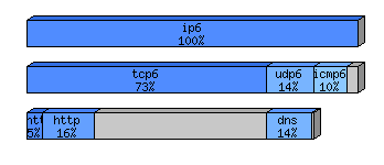 [protocol breakdown chart]