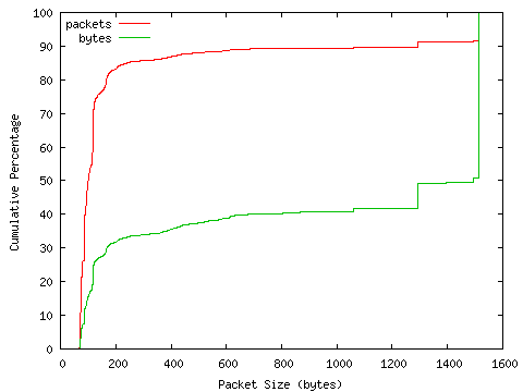 [packet size distribution]