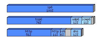 [protocol breakdown chart]