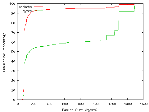 [packet size distribution]