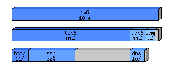 [protocol breakdown chart]