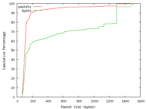 [packet size distribution]