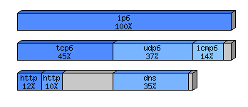 [protocol breakdown chart]