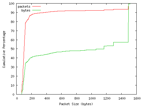 [packet size distribution]
