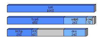 [protocol breakdown chart]