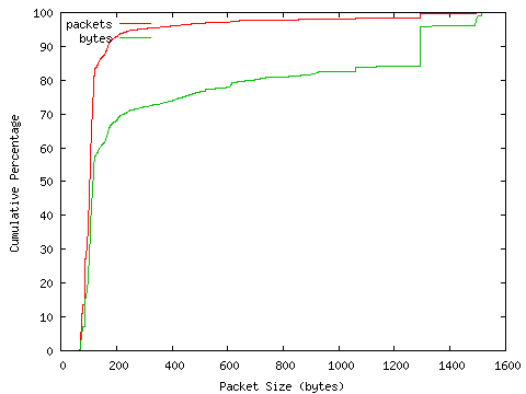 [packet size distribution]