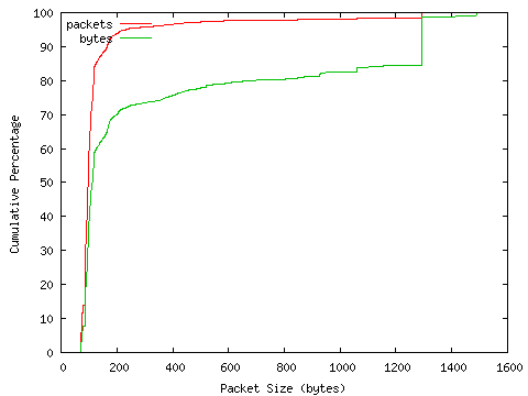 [packet size distribution]