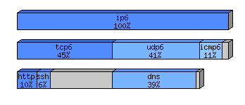 [protocol breakdown chart]