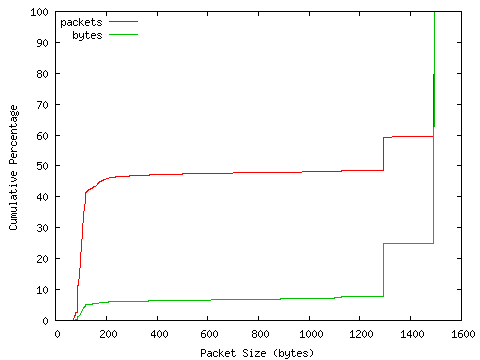 [packet size distribution]