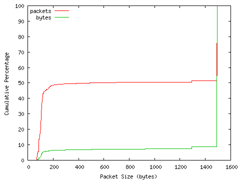 [packet size distribution]