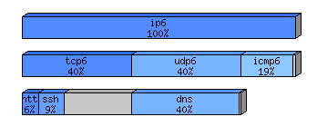 [protocol breakdown chart]