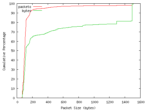 [packet size distribution]
