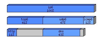 [protocol breakdown chart]