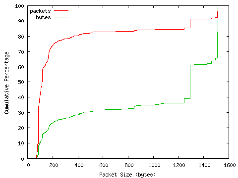 [packet size distribution]