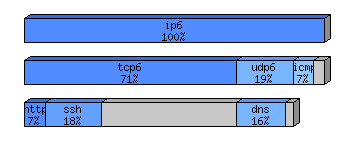 [protocol breakdown chart]