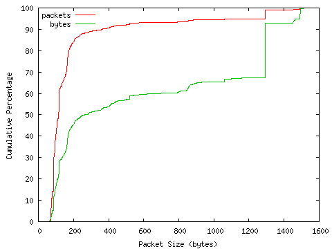 [packet size distribution]