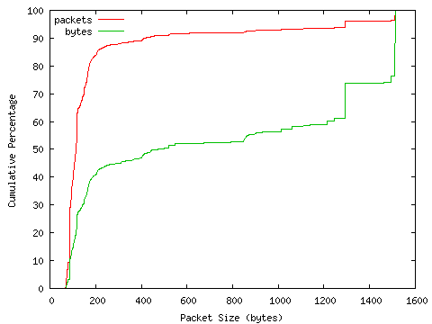[packet size distribution]