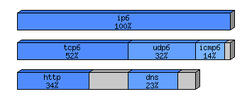 [protocol breakdown chart]