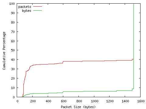 [packet size distribution]