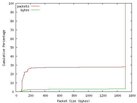[packet size distribution]