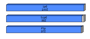 [protocol breakdown chart]