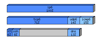 [protocol breakdown chart]