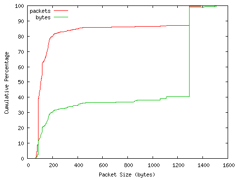 [packet size distribution]