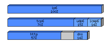 [protocol breakdown chart]