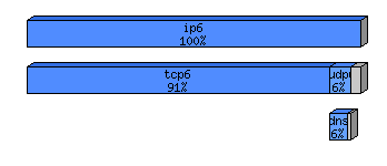 [protocol breakdown chart]