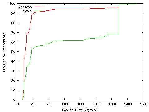 [packet size distribution]