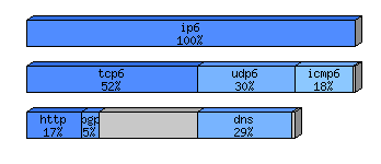 [protocol breakdown chart]
