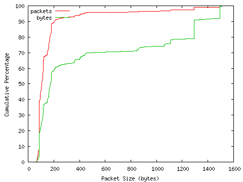 [packet size distribution]